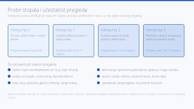 Shema četiriju kategorija rizika s pripadajućim intervalima pregleda i popisom nalaza koje treba provjeriti pri svakom pregledu stopala.