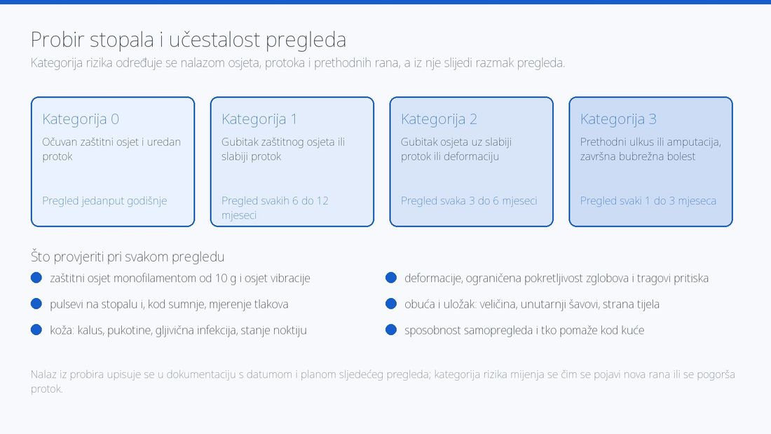 Shema četiriju kategorija rizika s pripadajućim intervalima pregleda i popisom nalaza koje treba provjeriti pri svakom pregledu stopala.