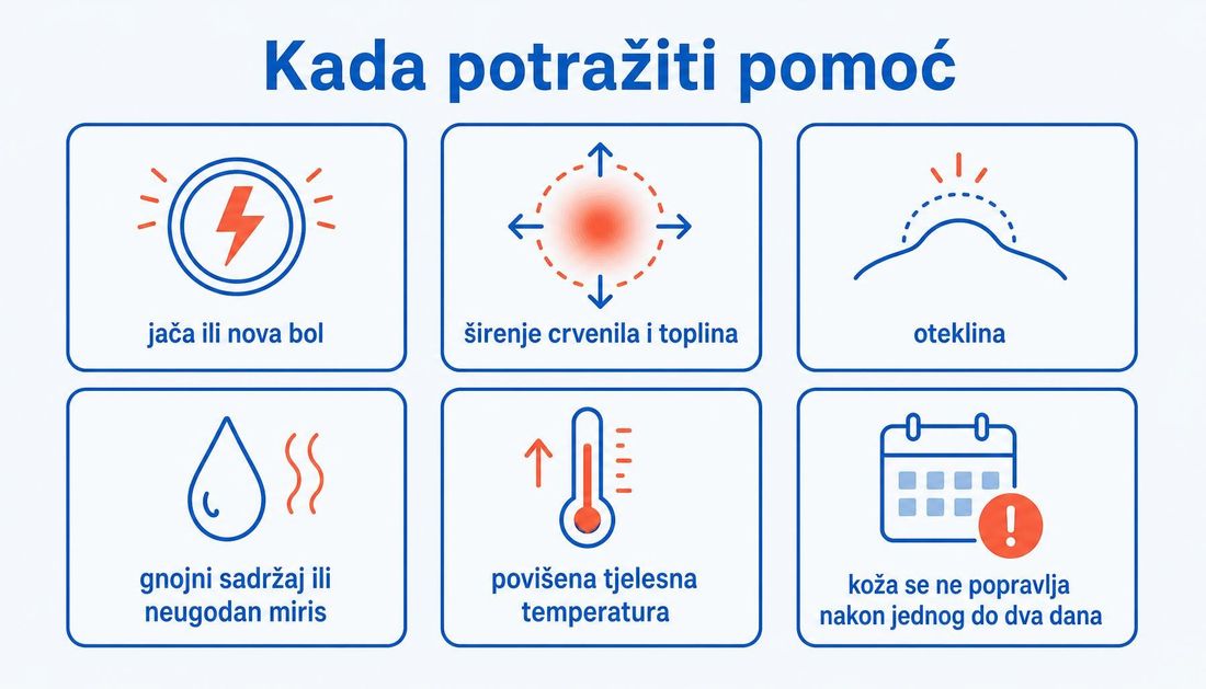 Jednostavna ilustracija znakova za javljanje zdravstvenom timu: jača ili nova bol, širenje crvenila i toplina, oteklina, gnojni sadržaj ili neugodan miris, povišena tjelesna temperatura i koža koja se ne popravlja nakon jednog do dva dana.