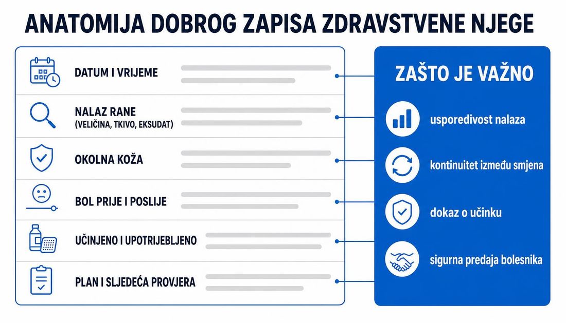 Shema dobrog zapisa zdravstvene njege s označenim poljima: datum i vrijeme, nalaz rane s veličinom, tkivom i eksudatom, okolna koža, bol prije i poslije, učinjeno i upotrijebljeno te plan i sljedeća provjera, uz obrazloženje zašto je svako polje važno.