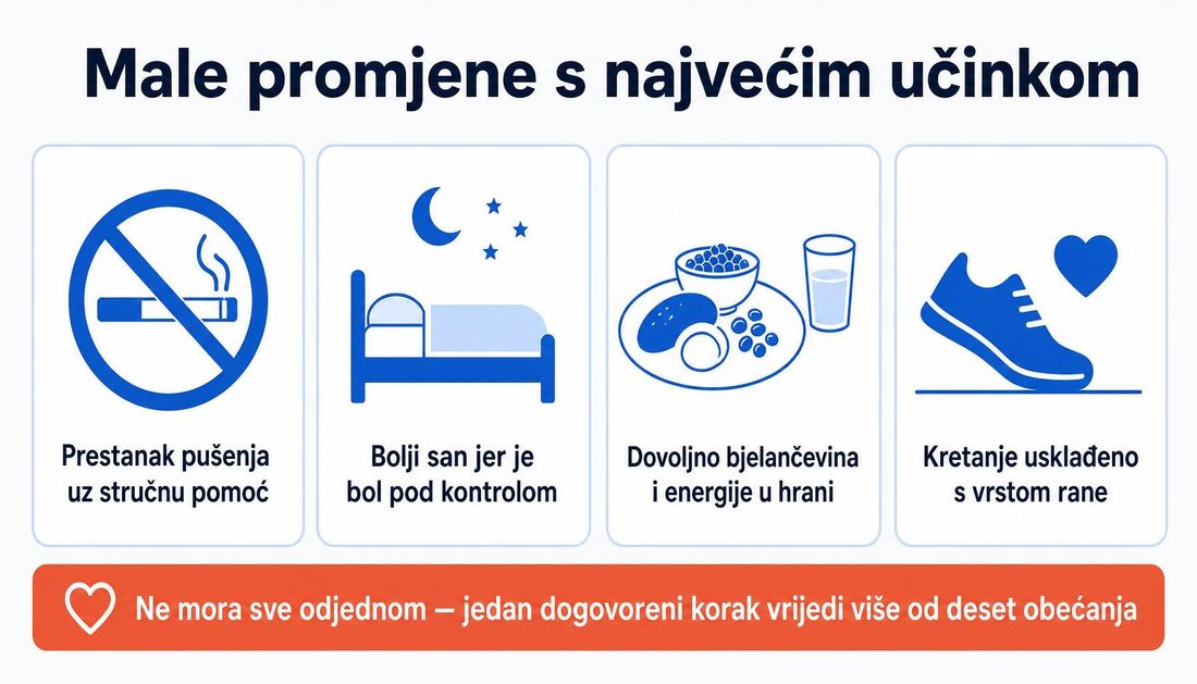 Jednostavna ilustracija četiriju promjena s najvećim učinkom: prestanak pušenja uz stručnu pomoć, bolji san uz kontroliranu bol, dovoljno bjelančevina i energije u hrani te kretanje usklađeno s vrstom rane.