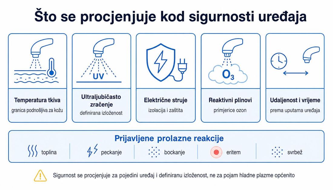 Pet elemenata sigurnosne procjene uređaja: temperatura tkiva, ultraljubičasto zračenje, električne struje, reaktivni plinovi poput ozona te udaljenost i vrijeme primjene, uz popis prolaznih reakcija.