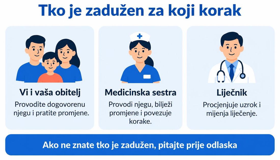 Jednostavna shema za bolesnike i obitelj: vi i vaša obitelj provodite dogovorenu njegu i pratite promjene, medicinska sestra provodi njegu i povezuje korake, a liječnik procjenjuje uzrok i mijenja liječenje.