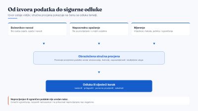 Shema u tri razine: bolesnikov navod, neposredno opažanje i mjerenje vode u obrazloženu stručnu procjenu, a ona u odluku ili sljedeći korak; donja napomena navodi da neprocijenjen ili ograničen podatak nije uredan nalaz.