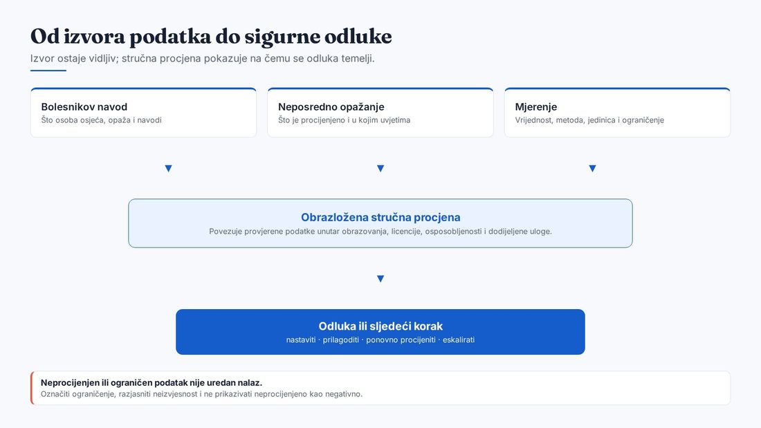 Shema u tri razine: izvori podatka — navod bolesnika, opažanje i mjerenje — vode u obrazloženu stručnu procjenu, iz koje slijedi odluka ili sljedeći korak, uz označeno ograničenje podatka.