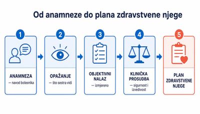 Shema pet koraka: anamneza kao navod bolesnika, opažanje medicinske sestre, objektivni izmjereni nalaz, klinička prosudba sigurnosti i izvedivosti te plan zdravstvene njege.