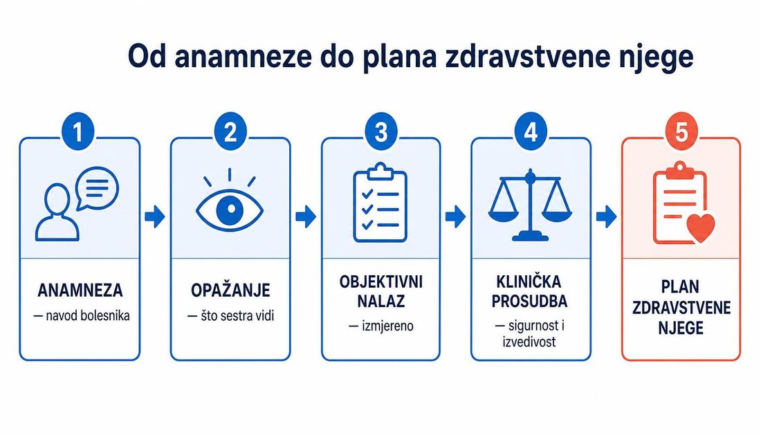 Shema pet koraka: anamneza kao navod bolesnika, opažanje medicinske sestre, objektivni izmjereni nalaz, klinička prosudba sigurnosti i izvedivosti te plan zdravstvene njege.