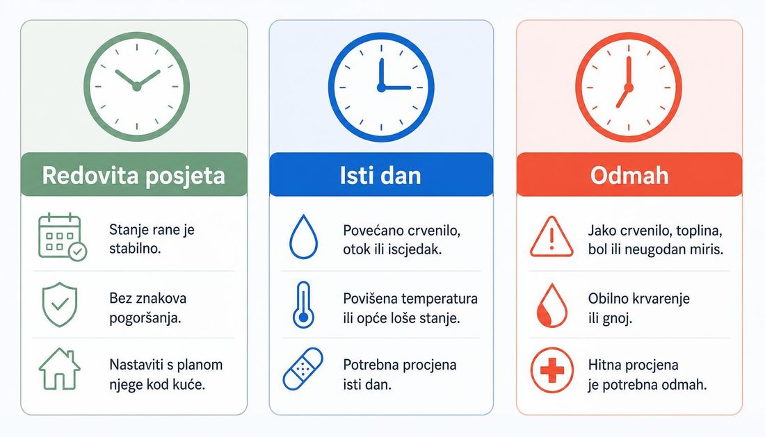 Tri stupca žurnosti javljanja: zeleni stupac redovite posjete uz stabilno stanje rane, kobaltni stupac istoga dana kod povećanog crvenila, otekline, iscjedanja ili povišene temperature te koraljni stupac odmah kod jake boli, širenja crvenila, gnojnog iscjedanja ili krvarenja.