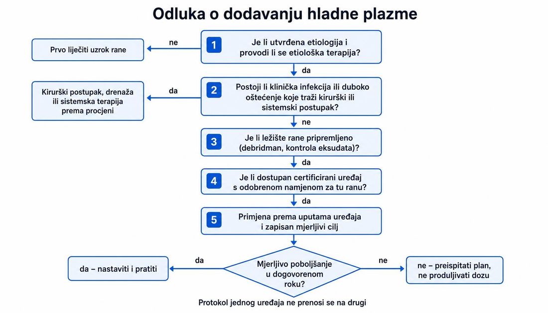 Dijagram odluke o dodavanju hladne plazme: provjera etiologije i etiološke terapije, isključivanje potrebe za kirurškim ili sistemskim liječenjem, priprema ležišta rane, dostupnost certificiranog uređaja te ocjena mjerljivog poboljšanja u dogovorenom roku.