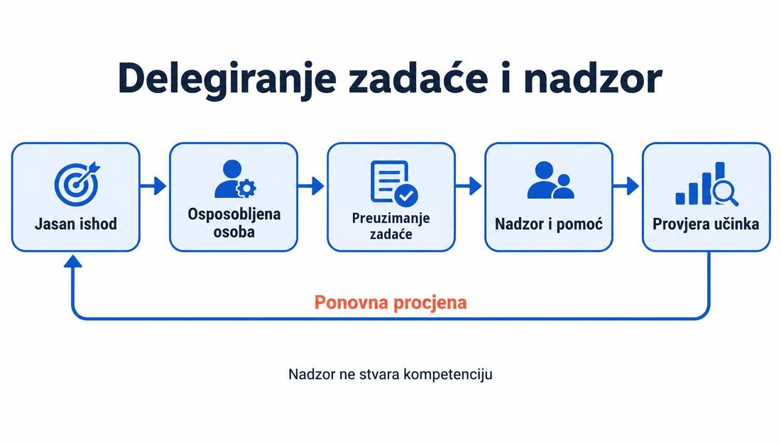 Shema pet koraka delegiranja zadaće: jasan ishod, osposobljena osoba, preuzimanje zadaće, nadzor i pomoć te provjera učinka, s povratnom crtom ponovne procjene i napomenom da nadzor ne stvara kompetenciju.