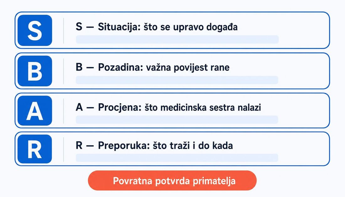 Prikaz strukturirane prijave u četiri vodoravna pojasa označena slovima S, B, A i R: situacija, važna pozadina, procjena medicinske sestre i preporuka s rokom, ispod kojih je koraljna oznaka povratne potvrde primatelja.