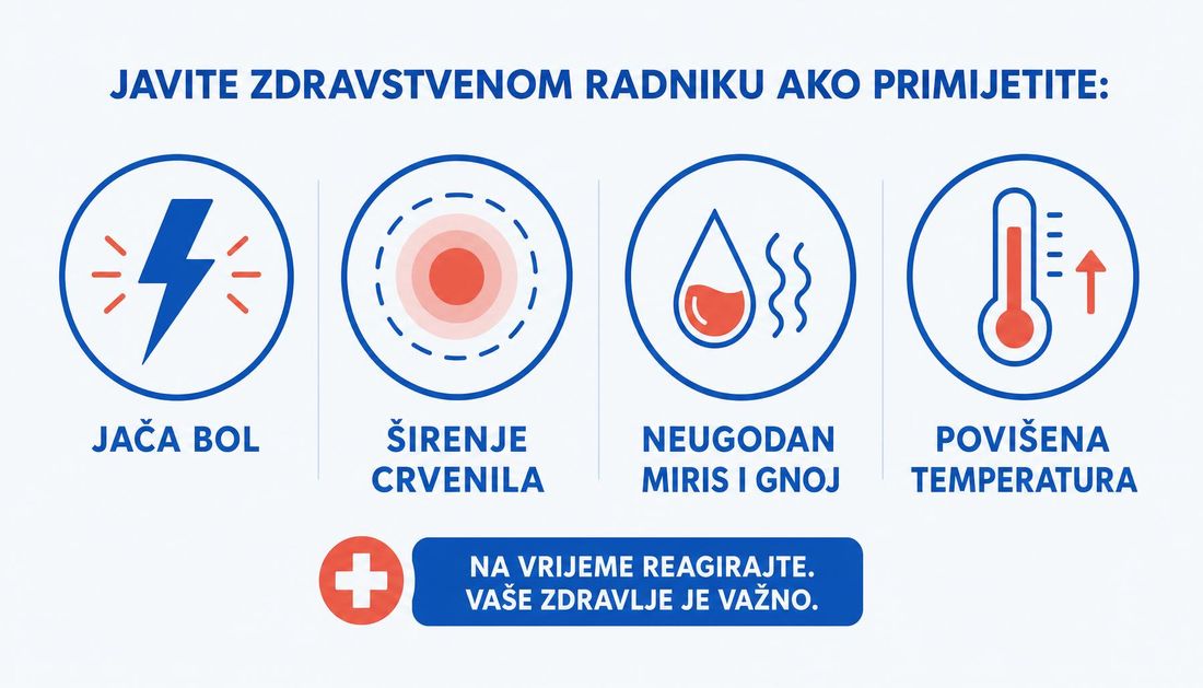 Jednostavna ilustracija znakova za javljanje zdravstvenom radniku: jača bol, širenje crvenila, neugodan miris i gnojni iscjedak te povišena tjelesna temperatura.