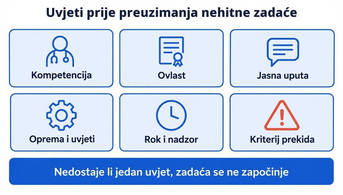 Klinička shema šest uvjeta koji moraju biti jasni prije preuzimanja nehitne zadaće: kompetencija, ovlast, jasna uputa, oprema i uvjeti, rok i nadzor te kriterij prekida, s napomenom da se zadaća ne započinje ako jedan uvjet nedostaje.