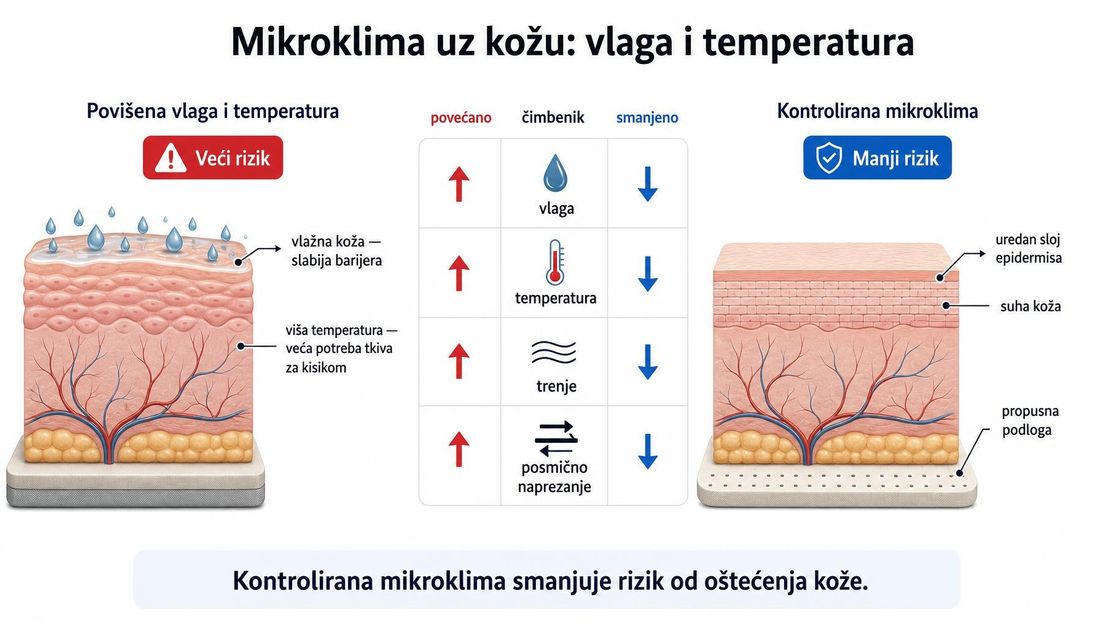 Shema mikroklime na dodiru kože i potporne površine: zadržana toplina i vlaga uz nepropusnu podlogu nasuprot odvođenju topline i vlage uz propusnu podlogu, s prikazom nabrekle i oslabljene kožne barijere.