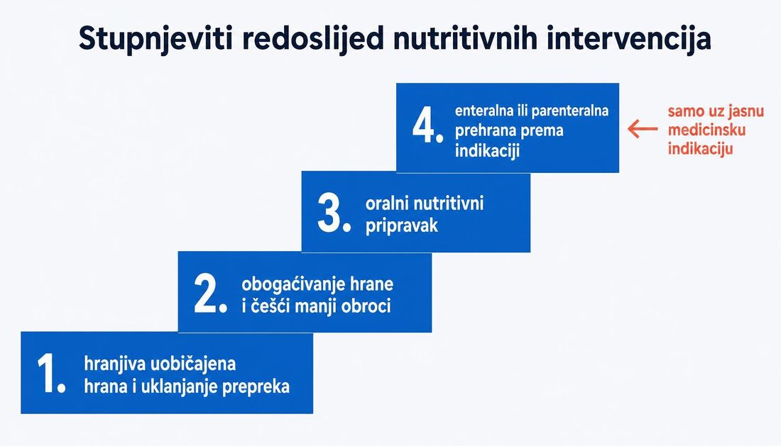 Shema stupnjevitog redoslijeda nutritivnih intervencija u četiri koraka: hranjiva uobičajena hrana i uklanjanje prepreka, obogaćivanje hrane i češći manji obroci, oralni nutritivni pripravak te enteralna ili parenteralna prehrana prema indikaciji.