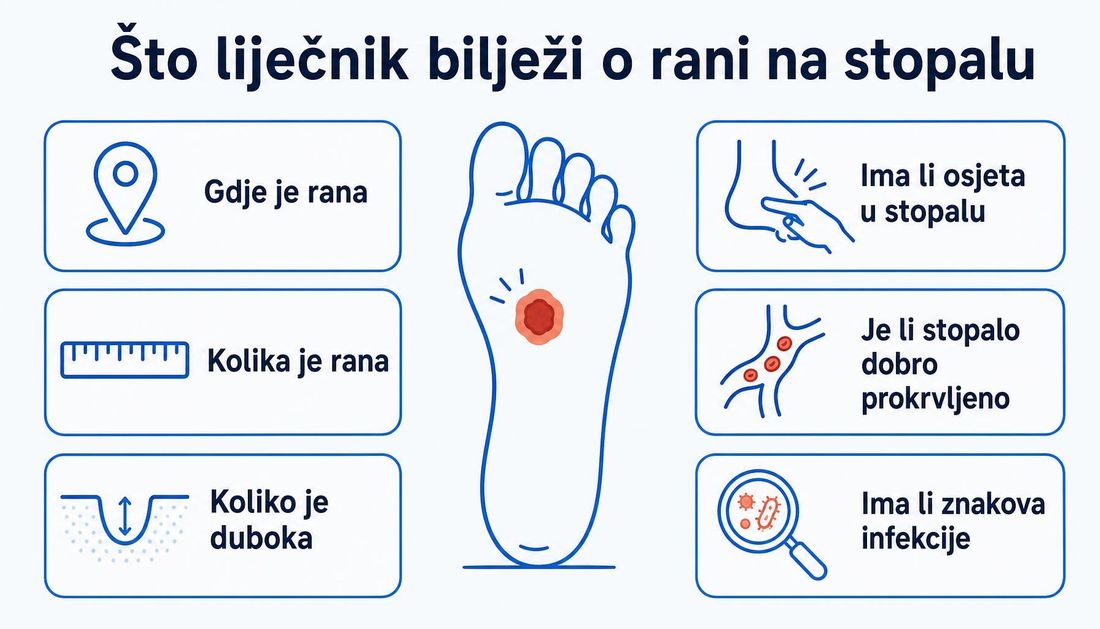 Jednostavna shema šest podataka koje liječnik bilježi o rani na stopalu: mjesto, veličina, dubina, osjet, prokrvljenost i znakovi infekcije.