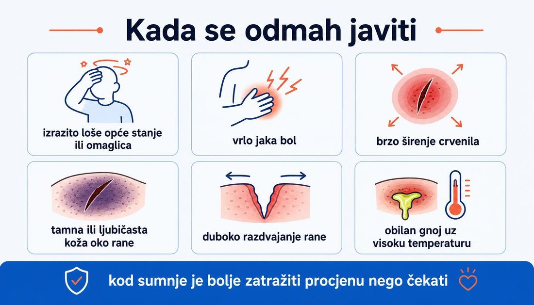 Pacijentska shema šest znakova za hitno javljanje s hrvatskim oznakama: izrazito loše opće stanje ili omaglica, vrlo jaka bol, brzo širenje crvenila, tamna ili ljubičasta koža oko rane, duboko razdvajanje rane te obilan gnoj uz visoku temperaturu.