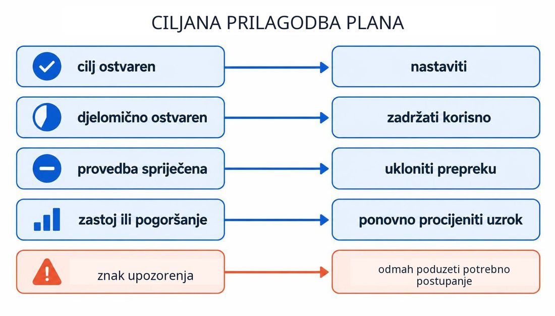 Shema odluka pri prilagodbi plana: ostvaren cilj vodi nastavku, djelomično ostvaren zadržavanju korisnoga, spriječena provedba uklanjanju prepreke, zastoj ili pogoršanje ponovnoj procjeni uzroka, a znak upozorenja prekidu rutinske evaluacije i odgovarajućem postupanju.