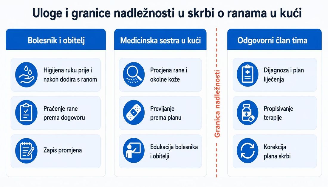 Tri stupca s ulogama u kućnoj skrbi: bolesnik i obitelj, medicinska sestra u kući i odgovorni član tima, razdvojena koraljnom crtkanom linijom koja označava granicu nadležnosti prema odgovornom članu tima.