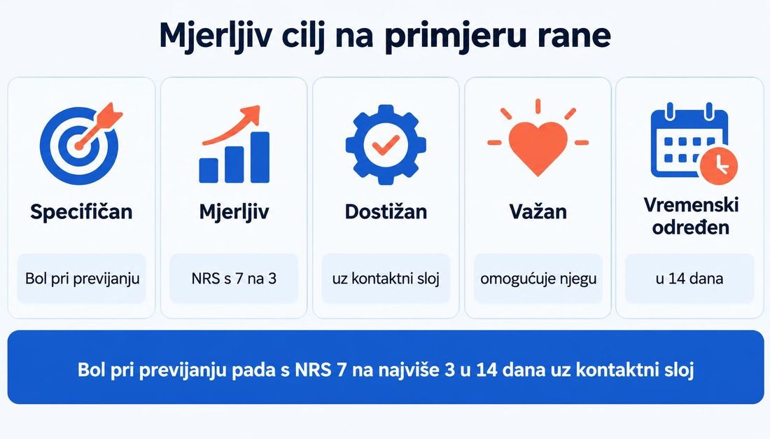 Shema mjerljivog cilja u pet stupaca: specifičan, mjerljiv, dostižan, važan i vremenski određen, s primjerom cilja da bol pri previjanju padne s NRS 7 na najviše 3 u 14 dana uz kontaktni sloj.