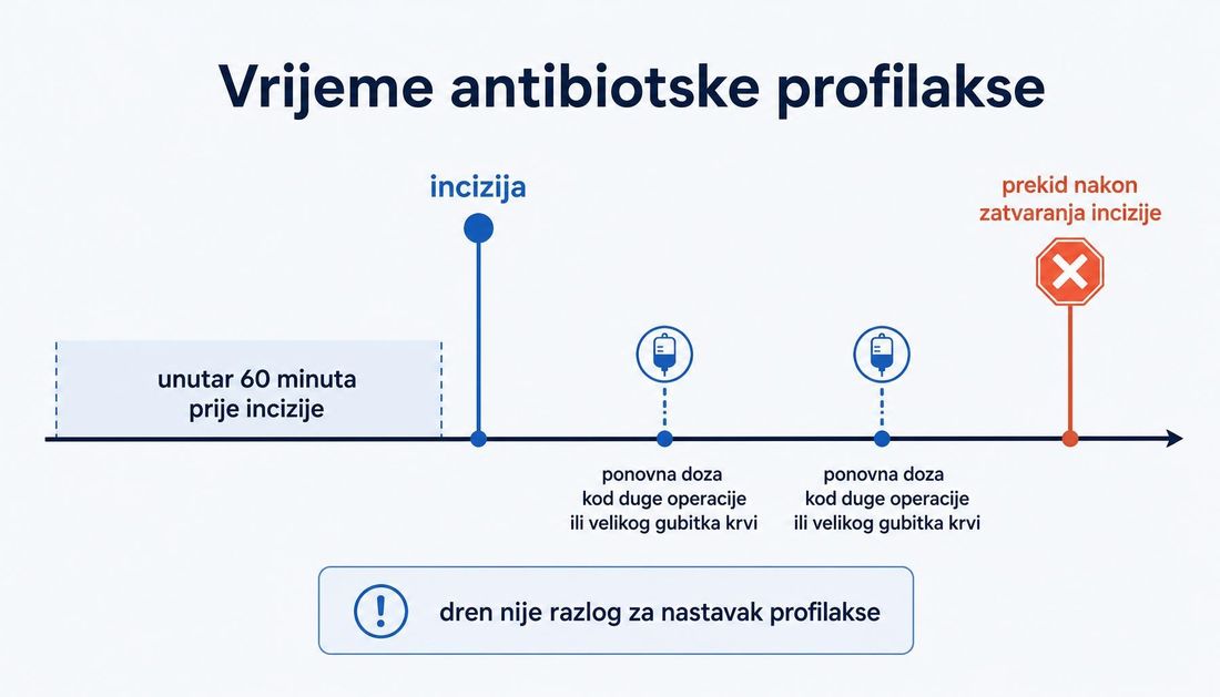 Vremenska os antibiotske profilakse s hrvatskim oznakama: primjena unutar šezdeset minuta prije incizije, ponovna doza kod duge operacije ili velikoga gubitka krvi te prekid nakon zatvaranja incizije, uz napomenu da dren nije razlog za nastavak profilakse.
