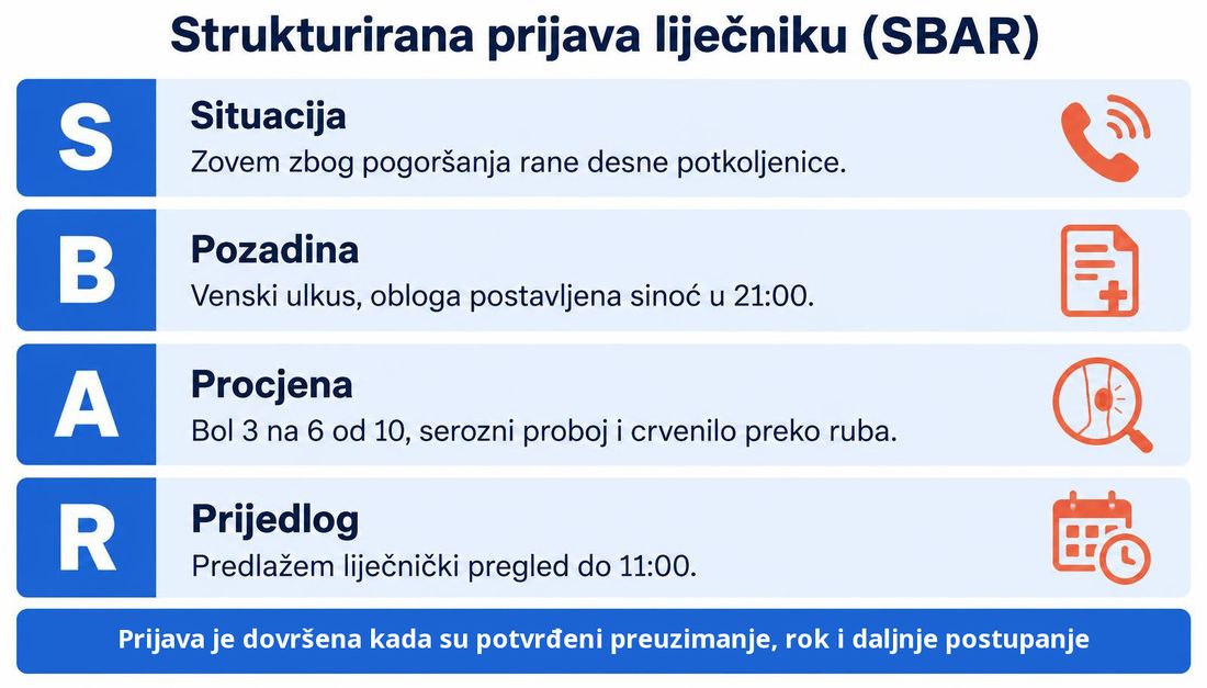 Shema strukturirane prijave liječniku po obrascu SBAR sa četiri polja: situacija, pozadina, procjena i preporuka, s primjerom prijave pogoršanja venskoga ulkusa i napomenom da je prijava dovršena kada su potvrđeni preuzimanje, rok i daljnje postupanje.