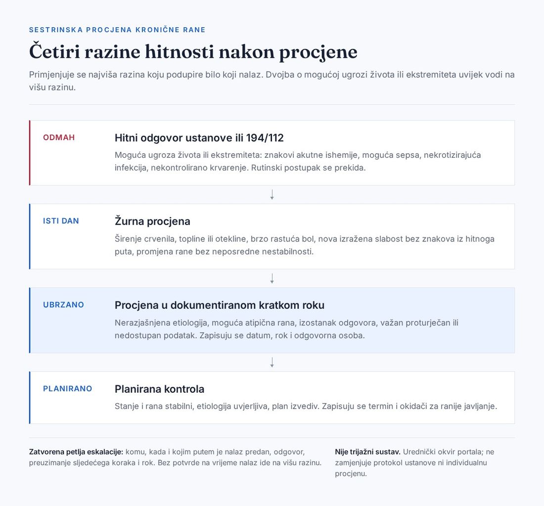 Shema četiriju razina hitnosti nakon sestrinske procjene kronične rane: odmah hitni odgovor ili 194/112, žurna procjena istoga dana, ubrzana procjena u dokumentiranom kratkom roku i planirana kontrola, uz zatvorenu petlju eskalacije.