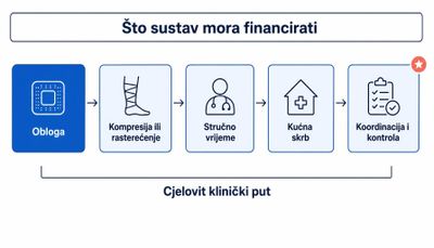 Shema cjelovitog kliničkog puta s pet povezanih elemenata koje sustav mora financirati: obloga, kompresija ili rasterećenje, stručno vrijeme, kućna skrb te koordinacija i kontrola.