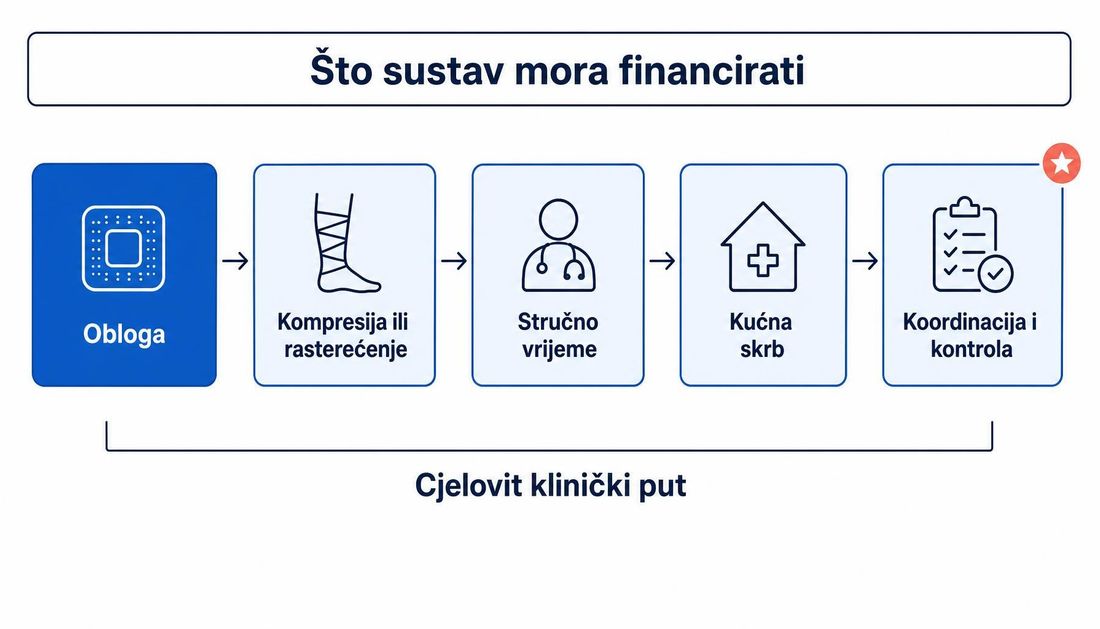 Shema cjelovitog kliničkog puta s pet povezanih elemenata koje sustav mora financirati: obloga, kompresija ili rasterećenje, stručno vrijeme, kućna skrb te koordinacija i kontrola.