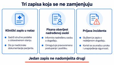 Shema triju zapisa koji se ne zamjenjuju: klinički zapis u nalaz, pisana obavijest nadređenoj osobi i prijava incidenta, svaki s vlastitom svrhom i primateljem.