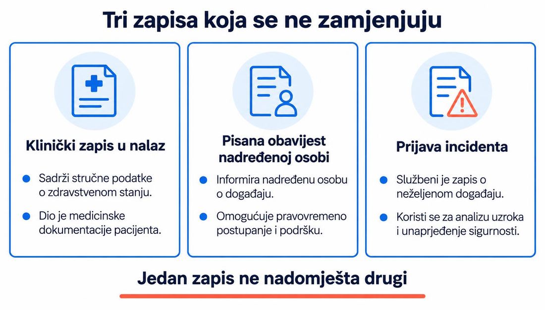Shema triju zapisa koji se ne zamjenjuju: klinički zapis u nalaz, pisana obavijest nadređenoj osobi i prijava incidenta, svaki s vlastitom svrhom i primateljem.