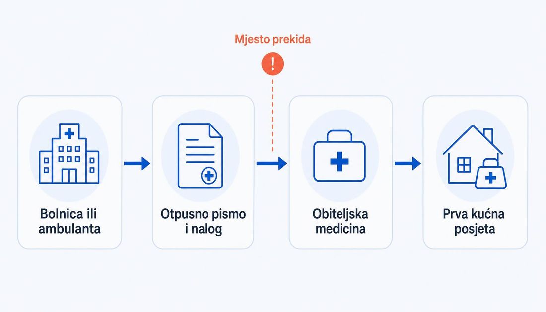 Shema puta klinički važne informacije u četiri koraka povezana strelicama: bolnica ili ambulanta, otpusno pismo i nalog, obiteljska medicina te prva kućna posjeta, s koraljnom oznakom mjesta prekida iznad prijelaza.