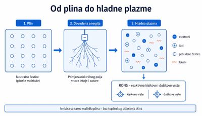 Shema u tri koraka: plin s neutralnim česticama, dovođenje električne energije i nastala hladna plazma s elektronima, ionima, pobuđenim česticama i fotonima te okvirom reaktivnih kisikovih i dušikovih vrsta.