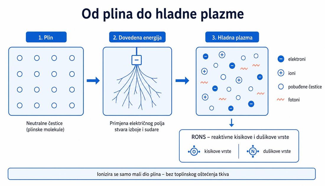 Shema u tri koraka: plin s neutralnim česticama, dovođenje električne energije i nastala hladna plazma s elektronima, ionima, pobuđenim česticama i fotonima te okvirom reaktivnih kisikovih i dušikovih vrsta.