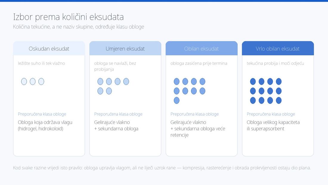 Shema odabira obloge prema količini eksudata: oskudan eksudat i obloga koja održava vlagu, umjeren do obilan eksudat i gelirajuće vlakno sa sekundarnom oblogom, vrlo obilan eksudat i obloga većeg kapaciteta ili superapsorbent.
