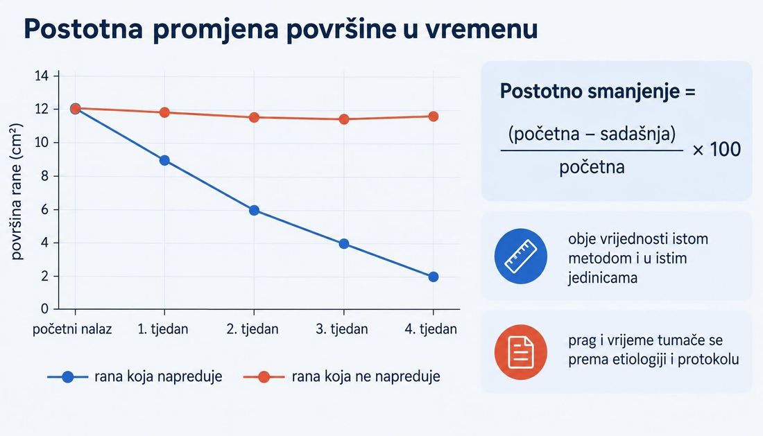 Graf s dvije krivulje površine rane kroz četiri tjedna, jedna koja se smanjuje i jedna koja stagnira, uz formulu postotnog smanjenja površine.