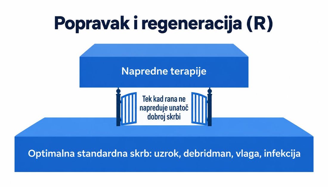 Shema dviju razina: optimalna standardna skrb kao temelj, a napredne terapije tek kada rana ne napreduje unatoč dobroj skrbi