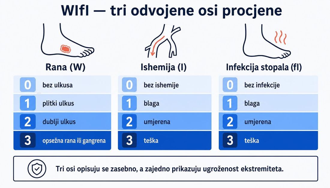 Shema triju osi sustava WIfI: rana, ishemija i infekcija stopala, svaka stupnjevana od 0 do 3.