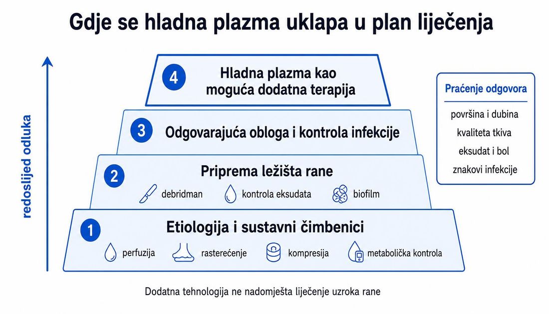 Četverorazinska piramida odluka: etiologija i sustavni čimbenici, priprema ležišta rane, odgovarajuća obloga i kontrola infekcije te na vrhu hladna plazma kao moguća dodatna terapija, uz okvir za praćenje odgovora.