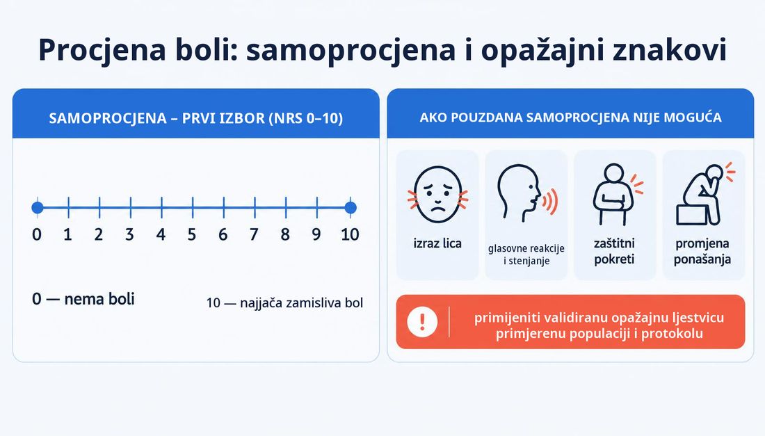 Shema u dva stupca: lijevo numerička ljestvica boli od 0 do 10 kao prvi izbor, pri čemu 0 znači da boli nema, a 10 najjaču zamislivu bol; desno četiri opažajna znaka kada pouzdana samoprocjena nije moguća — izraz lica, glasovne reakcije i stenjanje, zaštitni pokreti i promjena ponašanja — uz napomenu da se primjenjuje validirana opažajna ljestvica primjerena populaciji i protokolu.