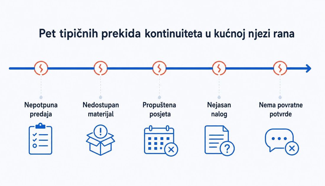 Vodoravna vremenska os s pet koraljnih oznaka prekida kontinuiteta u kućnoj njezi rana: nepotpuna predaja, nedostupan materijal, propuštena posjeta, nejasan nalog i izostanak povratne potvrde.
