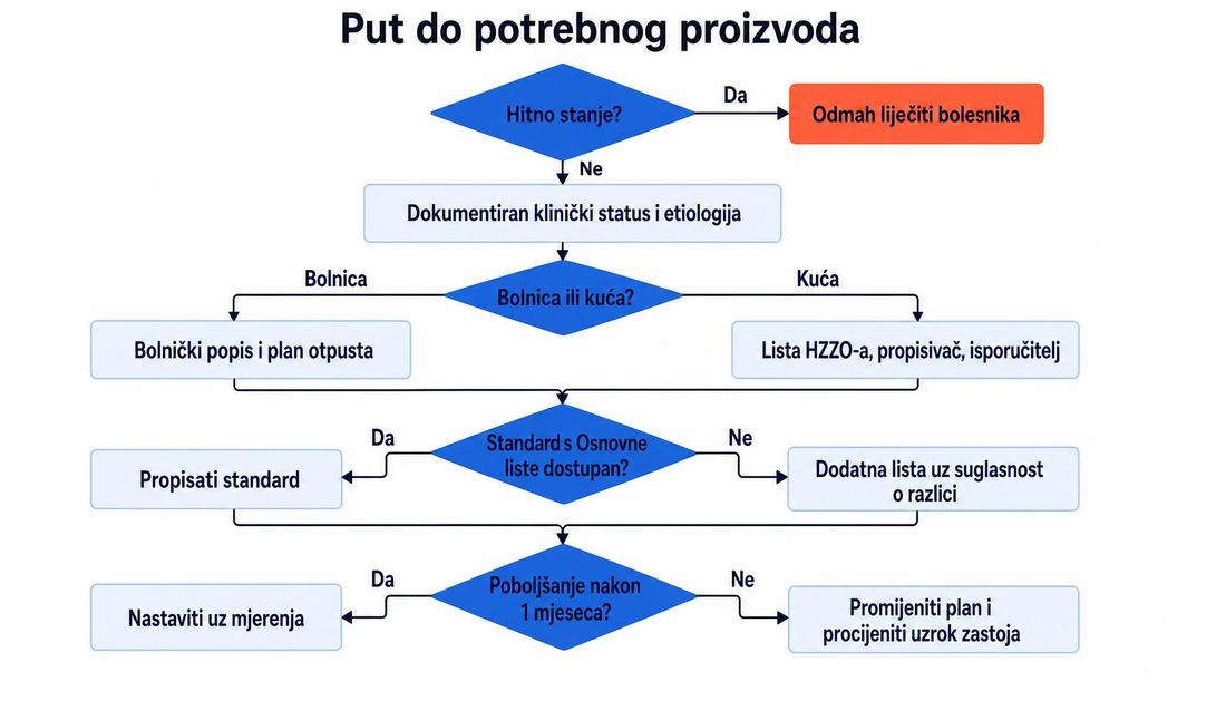 Dijagram odluke o pristupu proizvodu: provjera hitnog stanja, dokumentiranje kliničkog statusa i etiologije, razlikovanje bolničkog i kućnog puta, provjera dostupnosti standarda s Osnovne liste te odluka nakon mjesec dana ovisno o poboljšanju.