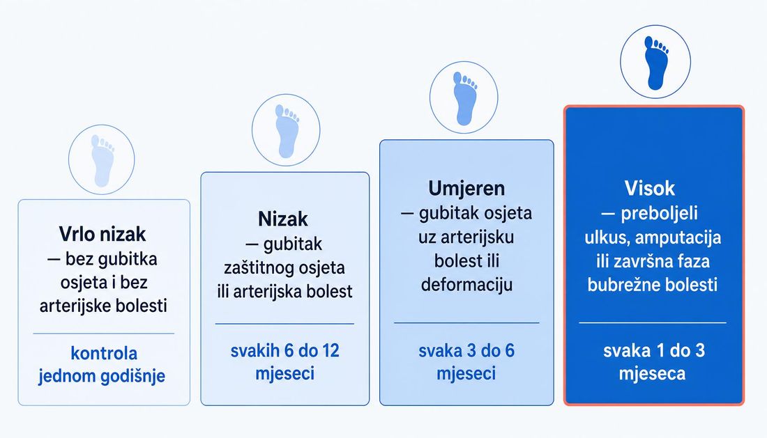Četiri kategorije rizika za stopalo s pripadajućim rokovima kontrole, od jednom godišnje do svaka jedan do tri mjeseca.
