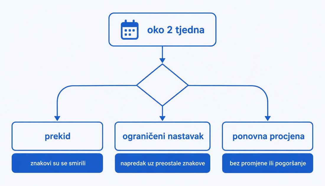 Algoritam dvotjednoga preispitivanja antimikrobne obloge: nakon približno dva tjedna slijedi odluka s tri ishoda — prekid kada su se znakovi smirili, ograničeni nastavak uz preostale znakove i ponovna procjena kada nema promjene ili se rana pogoršava.