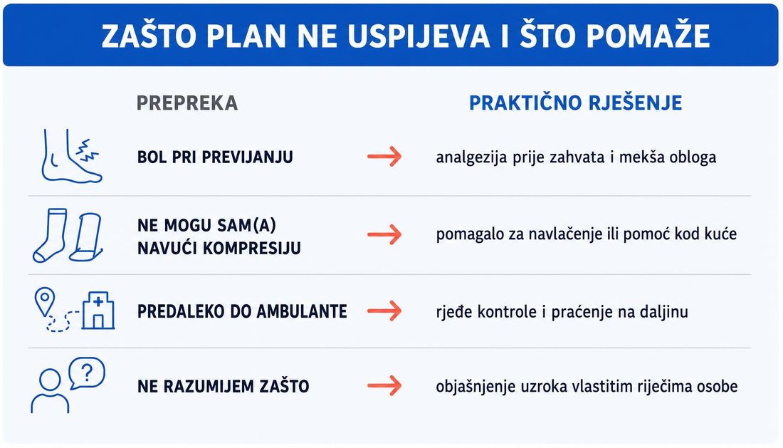 Usporedni prikaz četiriju čestih prepreka provođenju plana liječenja rane i pripadajućih praktičnih rješenja: bol pri previjanju, nemogućnost samostalnog navlačenja kompresije, udaljenost od ambulante i nerazumijevanje razloga liječenja.