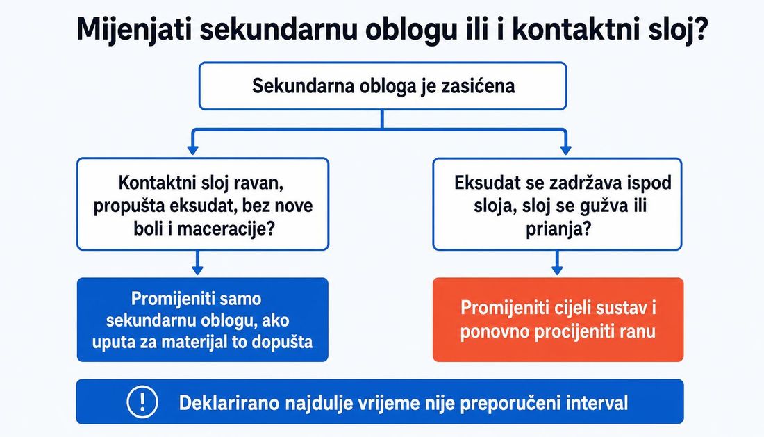 Shema odlučivanja pri zasićenoj sekundarnoj oblozi: ako je kontaktni sloj ravan i propušta eksudat mijenja se samo sekundarna obloga, a ako se eksudat zadržava ili se sloj gužva mijenja se cijeli sustav i rana se ponovno procjenjuje.