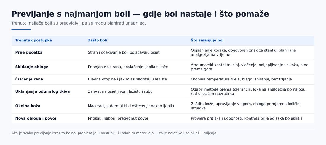 Tablična shema po koracima previjanja: prije početka, skidanje obloge, čišćenje rane, uklanjanje odumrlog tkiva, okolna koža te nova obloga i povoj, uz razlog boli i mjeru koja bol smanjuje.