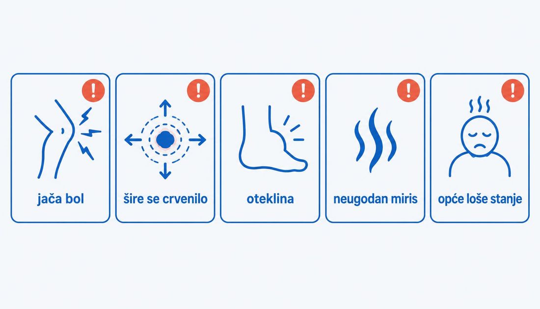 Pacijentska shema s pet kartica i hrvatskim oznakama znakova koje treba prijaviti: jača bol, šire se crvenilo, oteklina, neugodan miris i opće loše stanje, svaka s koraljnim znakom upozorenja.