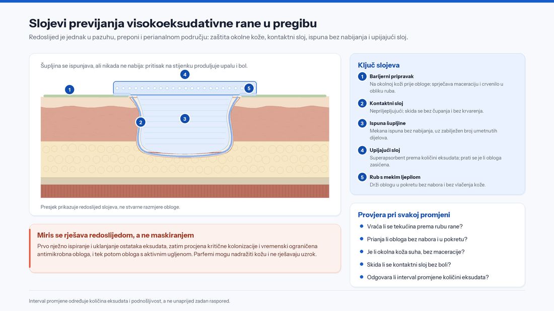 Presjek postoperativne šupljine u pazuhu s neprianjajućim kontaktnim slojem, upijajućom ispunom i superapsorbirajućom sekundarnom oblogom te zaštitom okolne kože