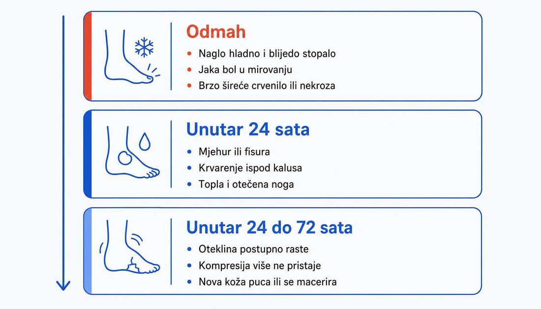 Trostupanjski prikaz žurnosti javljanja nakon zatvaranja rane: odmah kod naglo hladnog i blijedog stopala, jake boli u mirovanju te brzo šireće crvenilo ili nekroze; unutar 24 sata kod mjehura, fisure, krvarenja ispod kalusa i tople otečene noge; unutar 24 do 72 sata kod rastuće otekline, kompresije koja više ne pristaje i nove kože koja puca ili se macerira.